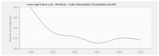 Montlouis : Cubic interpolation of population growth
