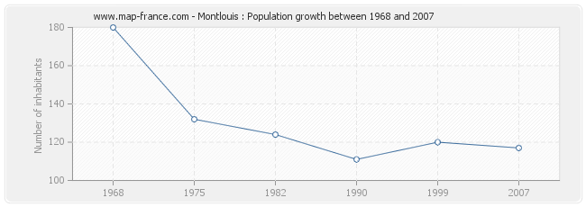 Population Montlouis