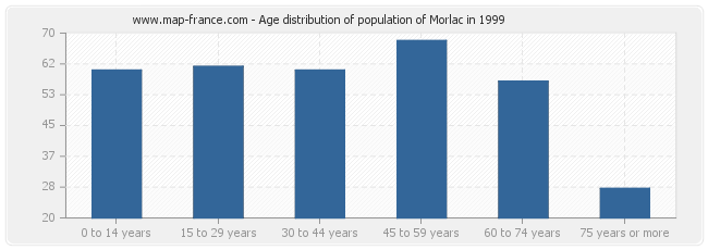 Age distribution of population of Morlac in 1999