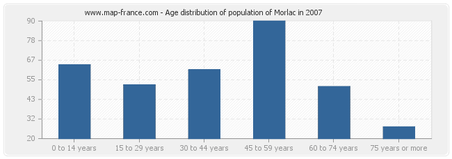 Age distribution of population of Morlac in 2007