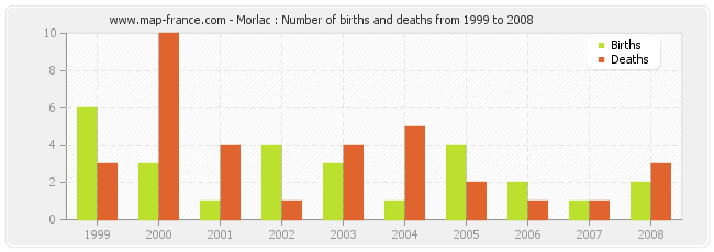 Morlac : Number of births and deaths from 1999 to 2008