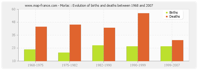 Morlac : Evolution of births and deaths between 1968 and 2007