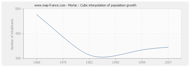 Morlac : Cubic interpolation of population growth