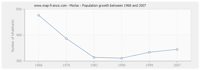 Population Morlac