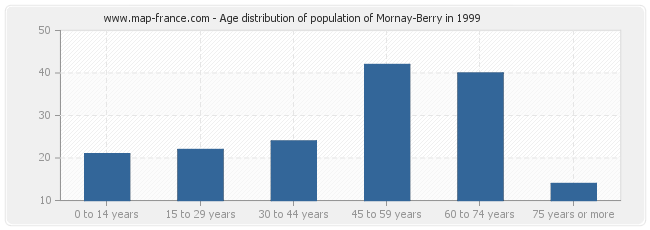 Age distribution of population of Mornay-Berry in 1999