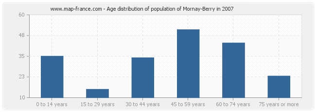 Age distribution of population of Mornay-Berry in 2007