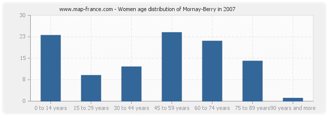 Women age distribution of Mornay-Berry in 2007