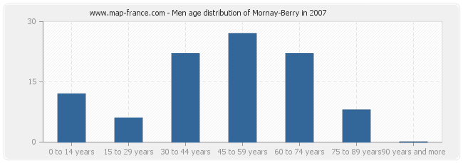 Men age distribution of Mornay-Berry in 2007
