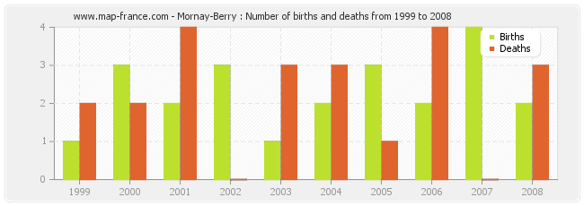 Mornay-Berry : Number of births and deaths from 1999 to 2008