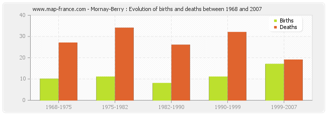 Mornay-Berry : Evolution of births and deaths between 1968 and 2007