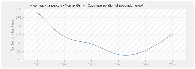 Mornay-Berry : Cubic interpolation of population growth