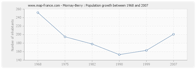 Population Mornay-Berry