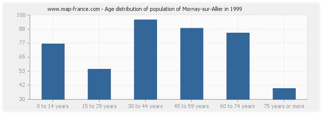 Age distribution of population of Mornay-sur-Allier in 1999