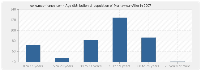 Age distribution of population of Mornay-sur-Allier in 2007