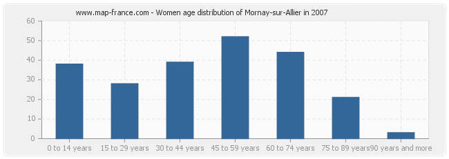 Women age distribution of Mornay-sur-Allier in 2007