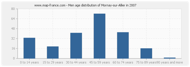 Men age distribution of Mornay-sur-Allier in 2007