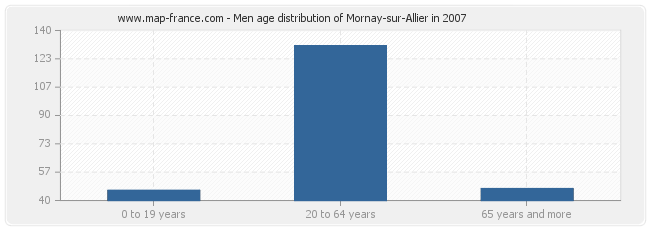 Men age distribution of Mornay-sur-Allier in 2007