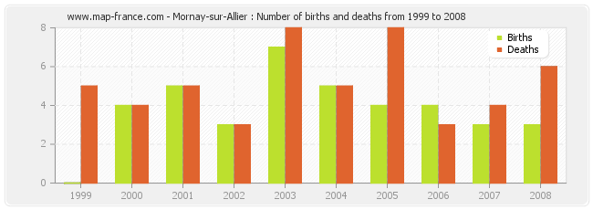 Mornay-sur-Allier : Number of births and deaths from 1999 to 2008