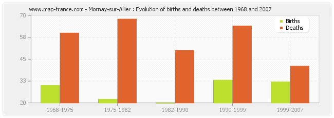 Mornay-sur-Allier : Evolution of births and deaths between 1968 and 2007