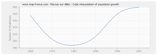 Mornay-sur-Allier : Cubic interpolation of population growth