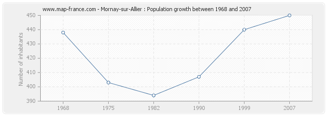 Population Mornay-sur-Allier