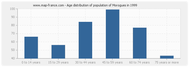 Age distribution of population of Morogues in 1999