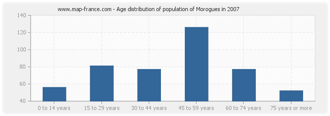 Age distribution of population of Morogues in 2007