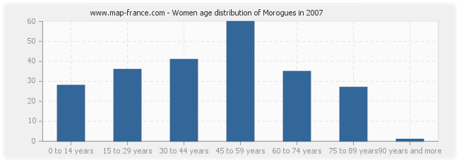 Women age distribution of Morogues in 2007