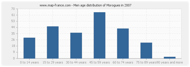 Men age distribution of Morogues in 2007