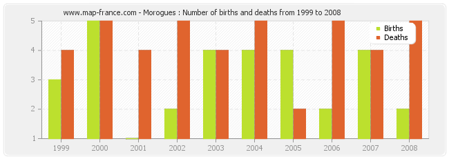 Morogues : Number of births and deaths from 1999 to 2008