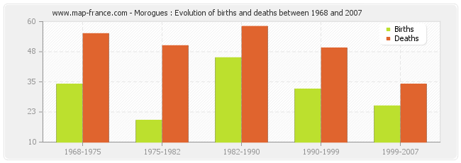 Morogues : Evolution of births and deaths between 1968 and 2007