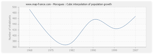 Morogues : Cubic interpolation of population growth