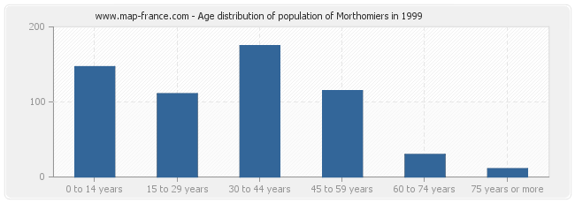 Age distribution of population of Morthomiers in 1999
