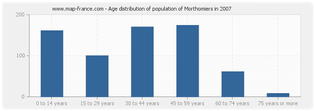 Age distribution of population of Morthomiers in 2007