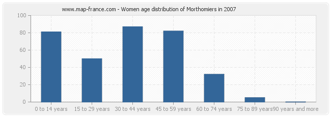 Women age distribution of Morthomiers in 2007
