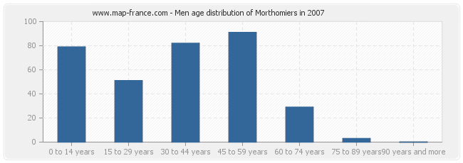 Men age distribution of Morthomiers in 2007