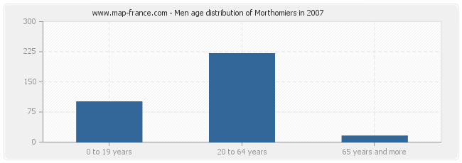 Men age distribution of Morthomiers in 2007