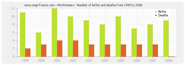 Morthomiers : Number of births and deaths from 1999 to 2008