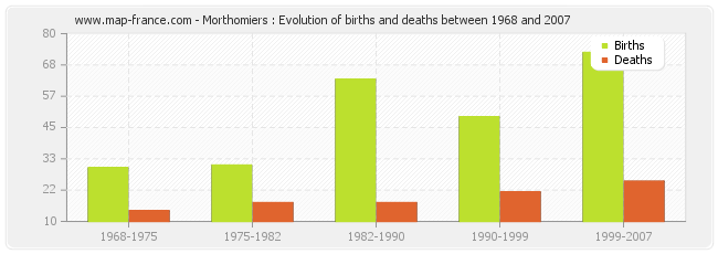 Morthomiers : Evolution of births and deaths between 1968 and 2007