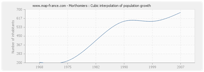 Morthomiers : Cubic interpolation of population growth