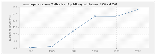Population Morthomiers