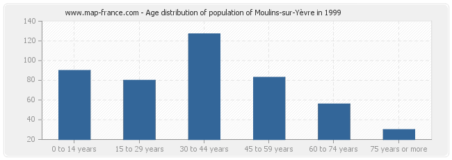 Age distribution of population of Moulins-sur-Yèvre in 1999