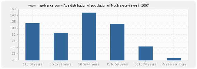 Age distribution of population of Moulins-sur-Yèvre in 2007