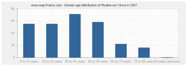 Women age distribution of Moulins-sur-Yèvre in 2007