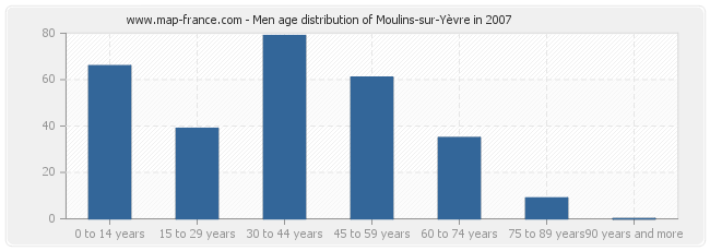 Men age distribution of Moulins-sur-Yèvre in 2007