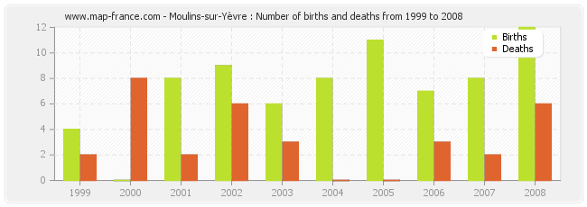 Moulins-sur-Yèvre : Number of births and deaths from 1999 to 2008