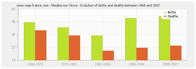 Moulins-sur-Yèvre : Evolution of births and deaths between 1968 and 2007
