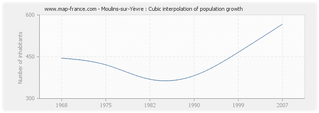 Moulins-sur-Yèvre : Cubic interpolation of population growth