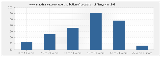 Age distribution of population of Nançay in 1999