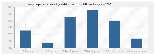 Age distribution of population of Nançay in 2007